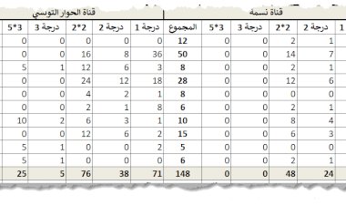 القناة الوطنية الأولى الأفضل على الاطلاق في احترام المعايير الانتخابية..ـ