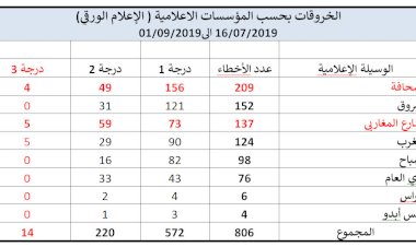 من التقرير الأولي الأول عن نتائج رصد الإعلام لمرحلة ما قبل الحملة الانتخابية